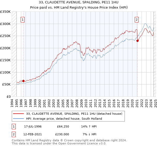 33, CLAUDETTE AVENUE, SPALDING, PE11 1HU: Price paid vs HM Land Registry's House Price Index