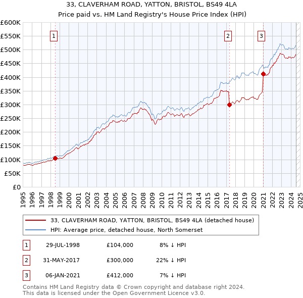 33, CLAVERHAM ROAD, YATTON, BRISTOL, BS49 4LA: Price paid vs HM Land Registry's House Price Index