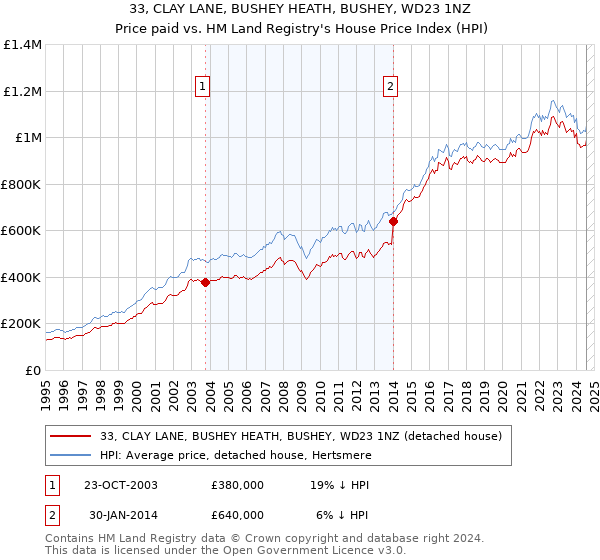 33, CLAY LANE, BUSHEY HEATH, BUSHEY, WD23 1NZ: Price paid vs HM Land Registry's House Price Index