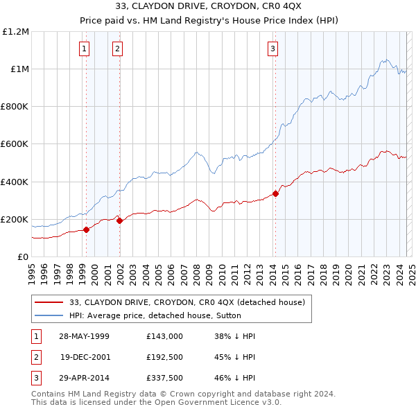 33, CLAYDON DRIVE, CROYDON, CR0 4QX: Price paid vs HM Land Registry's House Price Index