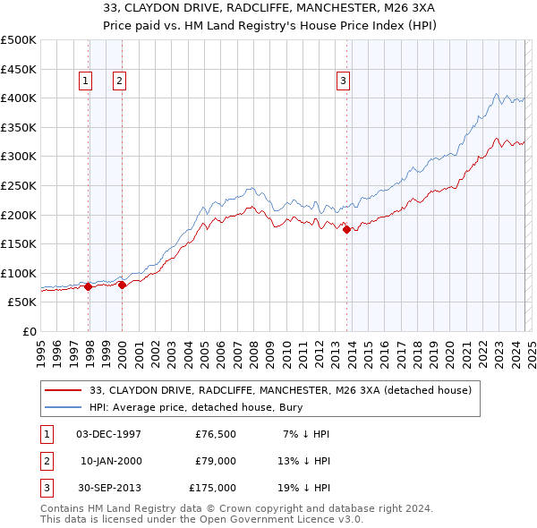 33, CLAYDON DRIVE, RADCLIFFE, MANCHESTER, M26 3XA: Price paid vs HM Land Registry's House Price Index