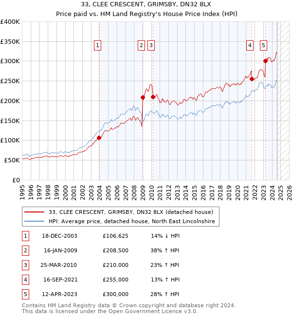 33, CLEE CRESCENT, GRIMSBY, DN32 8LX: Price paid vs HM Land Registry's House Price Index