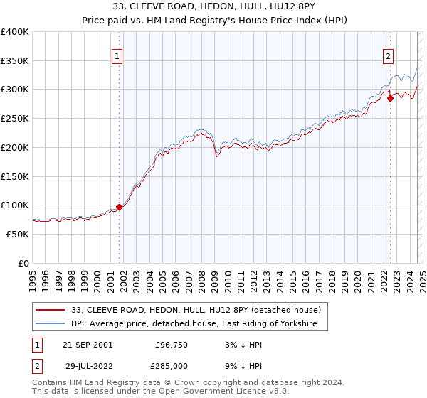 33, CLEEVE ROAD, HEDON, HULL, HU12 8PY: Price paid vs HM Land Registry's House Price Index