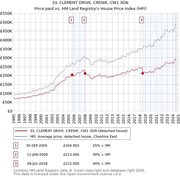 33, CLEMENT DRIVE, CREWE, CW1 3GN: Price paid vs HM Land Registry's House Price Index