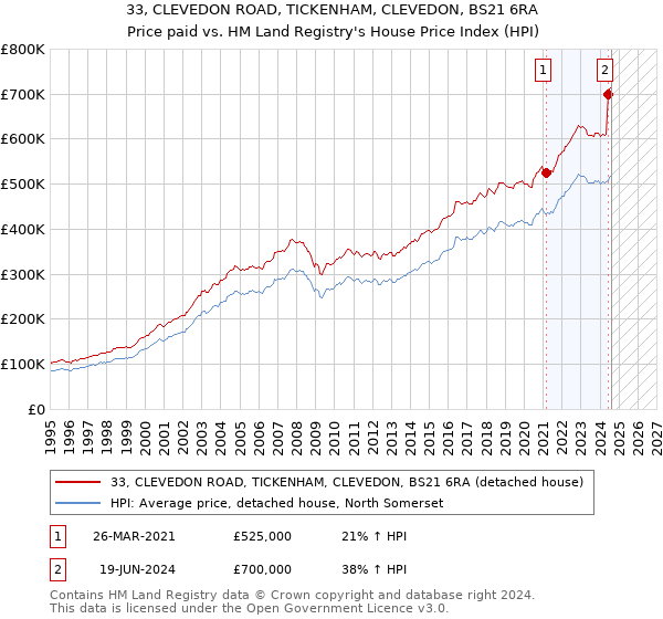 33, CLEVEDON ROAD, TICKENHAM, CLEVEDON, BS21 6RA: Price paid vs HM Land Registry's House Price Index