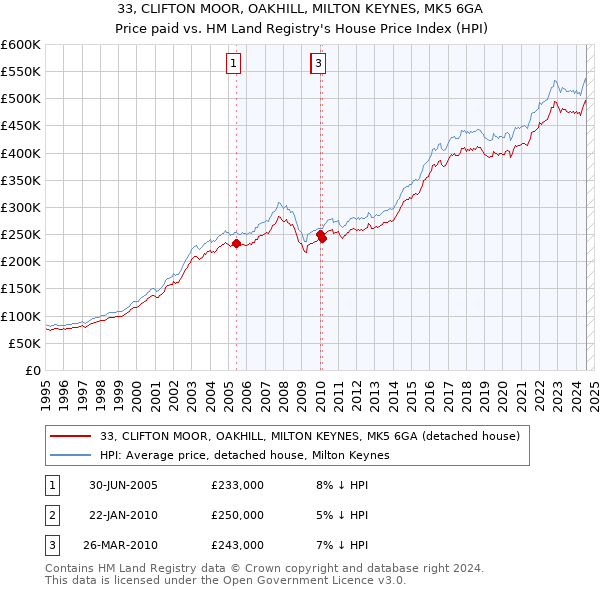 33, CLIFTON MOOR, OAKHILL, MILTON KEYNES, MK5 6GA: Price paid vs HM Land Registry's House Price Index