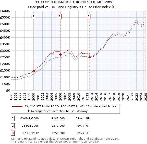 33, CLOISTERHAM ROAD, ROCHESTER, ME1 2BW: Price paid vs HM Land Registry's House Price Index