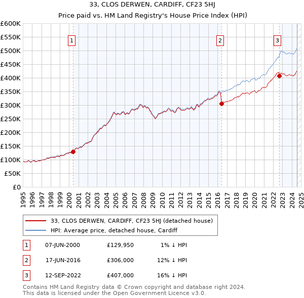 33, CLOS DERWEN, CARDIFF, CF23 5HJ: Price paid vs HM Land Registry's House Price Index