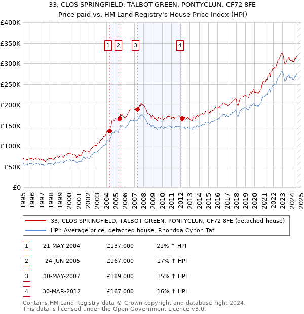 33, CLOS SPRINGFIELD, TALBOT GREEN, PONTYCLUN, CF72 8FE: Price paid vs HM Land Registry's House Price Index