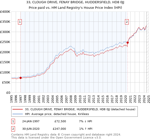 33, CLOUGH DRIVE, FENAY BRIDGE, HUDDERSFIELD, HD8 0JJ: Price paid vs HM Land Registry's House Price Index