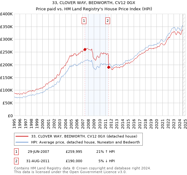 33, CLOVER WAY, BEDWORTH, CV12 0GX: Price paid vs HM Land Registry's House Price Index