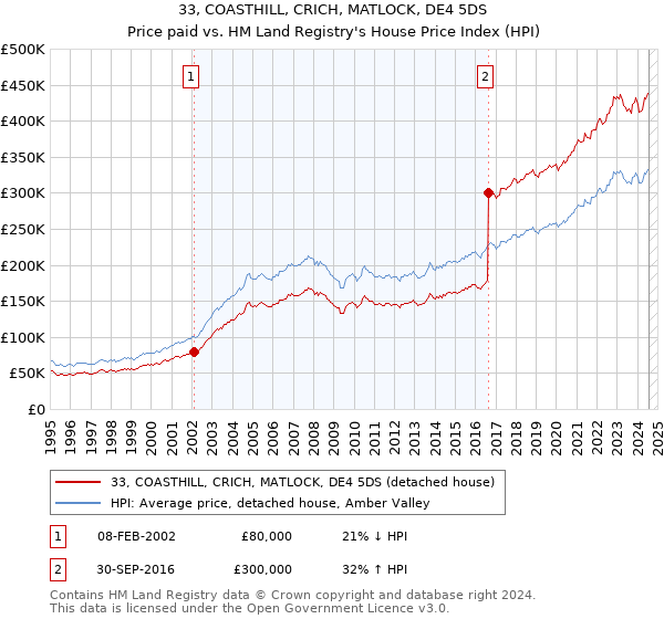 33, COASTHILL, CRICH, MATLOCK, DE4 5DS: Price paid vs HM Land Registry's House Price Index