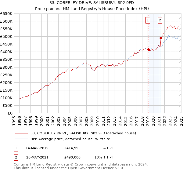 33, COBERLEY DRIVE, SALISBURY, SP2 9FD: Price paid vs HM Land Registry's House Price Index