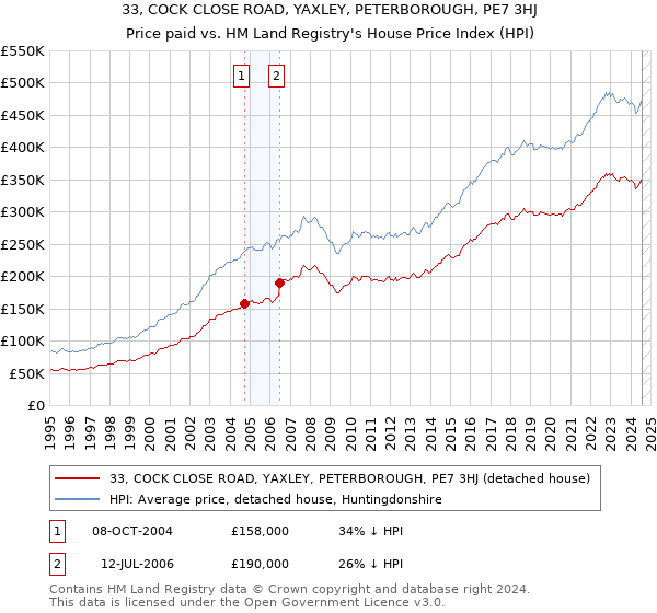 33, COCK CLOSE ROAD, YAXLEY, PETERBOROUGH, PE7 3HJ: Price paid vs HM Land Registry's House Price Index