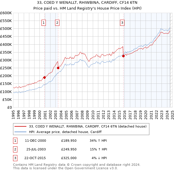 33, COED Y WENALLT, RHIWBINA, CARDIFF, CF14 6TN: Price paid vs HM Land Registry's House Price Index