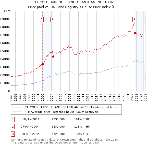 33, COLD HARBOUR LANE, GRANTHAM, NG31 7TN: Price paid vs HM Land Registry's House Price Index