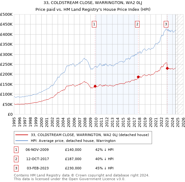 33, COLDSTREAM CLOSE, WARRINGTON, WA2 0LJ: Price paid vs HM Land Registry's House Price Index