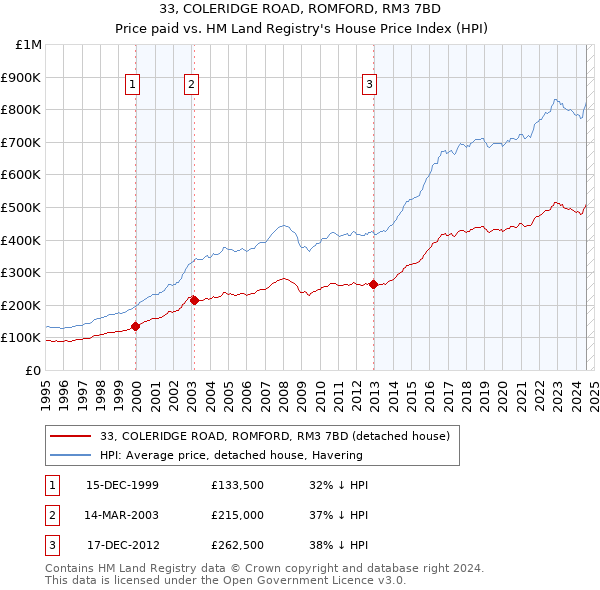 33, COLERIDGE ROAD, ROMFORD, RM3 7BD: Price paid vs HM Land Registry's House Price Index