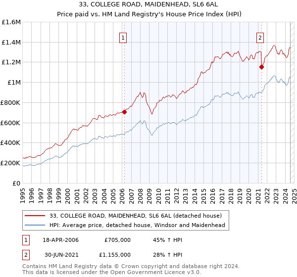 33, COLLEGE ROAD, MAIDENHEAD, SL6 6AL: Price paid vs HM Land Registry's House Price Index