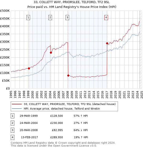 33, COLLETT WAY, PRIORSLEE, TELFORD, TF2 9SL: Price paid vs HM Land Registry's House Price Index