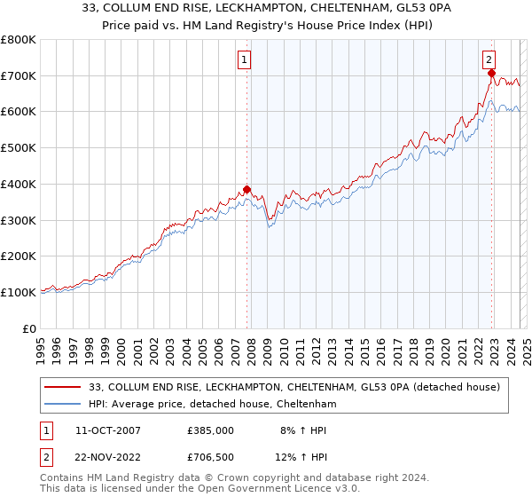 33, COLLUM END RISE, LECKHAMPTON, CHELTENHAM, GL53 0PA: Price paid vs HM Land Registry's House Price Index