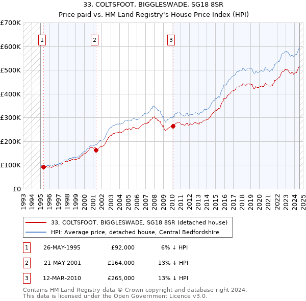 33, COLTSFOOT, BIGGLESWADE, SG18 8SR: Price paid vs HM Land Registry's House Price Index