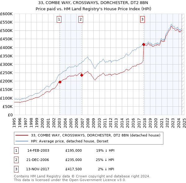 33, COMBE WAY, CROSSWAYS, DORCHESTER, DT2 8BN: Price paid vs HM Land Registry's House Price Index