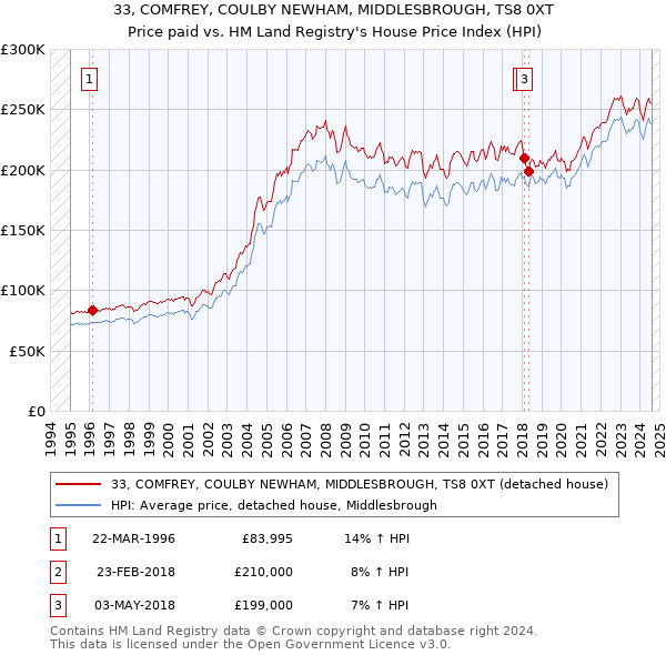 33, COMFREY, COULBY NEWHAM, MIDDLESBROUGH, TS8 0XT: Price paid vs HM Land Registry's House Price Index