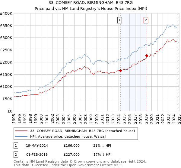 33, COMSEY ROAD, BIRMINGHAM, B43 7RG: Price paid vs HM Land Registry's House Price Index