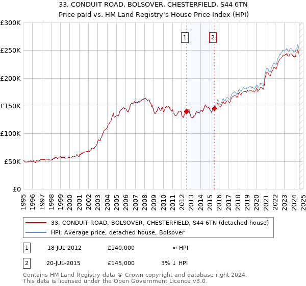 33, CONDUIT ROAD, BOLSOVER, CHESTERFIELD, S44 6TN: Price paid vs HM Land Registry's House Price Index