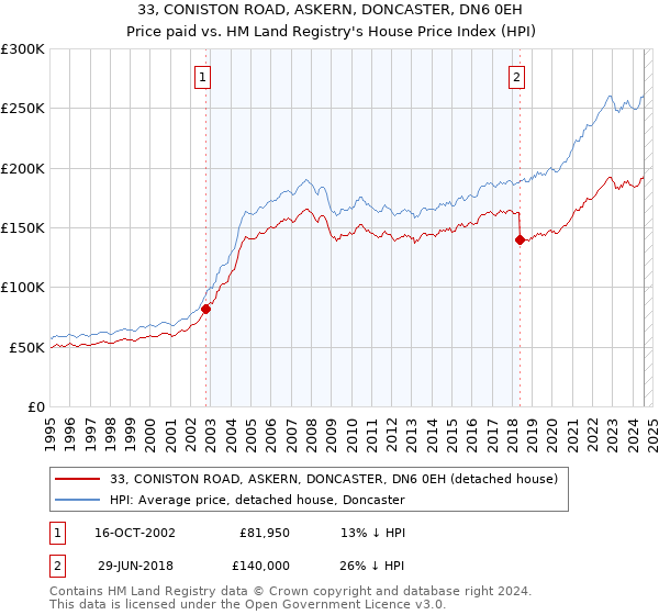 33, CONISTON ROAD, ASKERN, DONCASTER, DN6 0EH: Price paid vs HM Land Registry's House Price Index