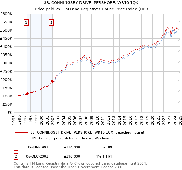 33, CONNINGSBY DRIVE, PERSHORE, WR10 1QX: Price paid vs HM Land Registry's House Price Index