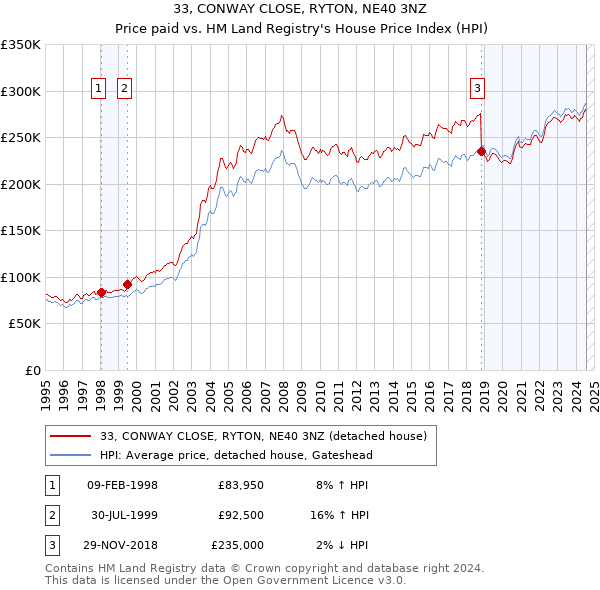 33, CONWAY CLOSE, RYTON, NE40 3NZ: Price paid vs HM Land Registry's House Price Index