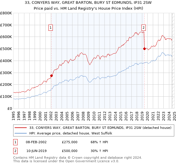 33, CONYERS WAY, GREAT BARTON, BURY ST EDMUNDS, IP31 2SW: Price paid vs HM Land Registry's House Price Index