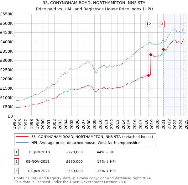 33, CONYNGHAM ROAD, NORTHAMPTON, NN3 9TA: Price paid vs HM Land Registry's House Price Index