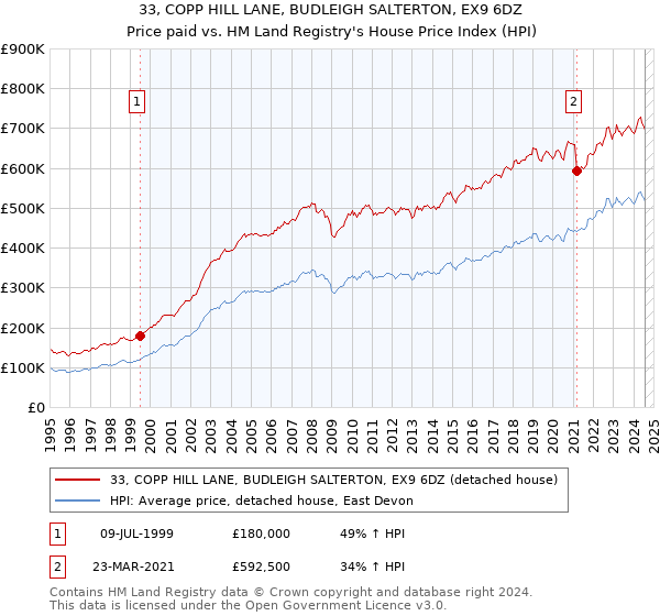 33, COPP HILL LANE, BUDLEIGH SALTERTON, EX9 6DZ: Price paid vs HM Land Registry's House Price Index