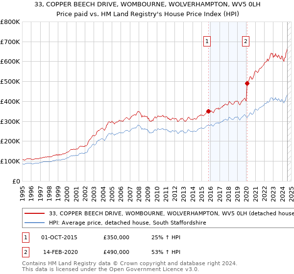 33, COPPER BEECH DRIVE, WOMBOURNE, WOLVERHAMPTON, WV5 0LH: Price paid vs HM Land Registry's House Price Index