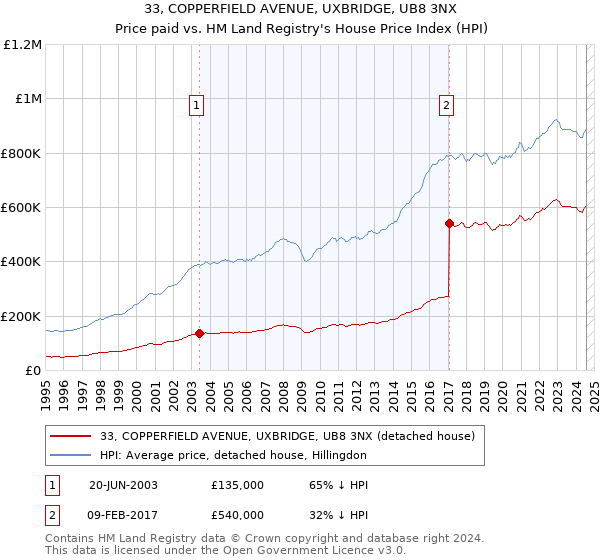 33, COPPERFIELD AVENUE, UXBRIDGE, UB8 3NX: Price paid vs HM Land Registry's House Price Index