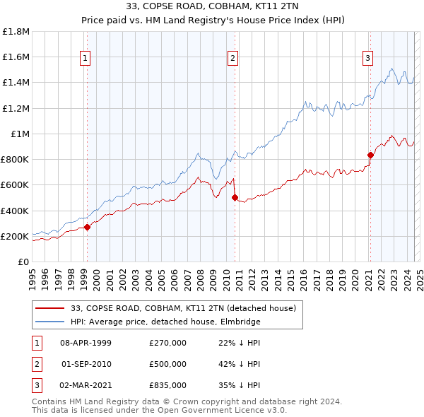 33, COPSE ROAD, COBHAM, KT11 2TN: Price paid vs HM Land Registry's House Price Index