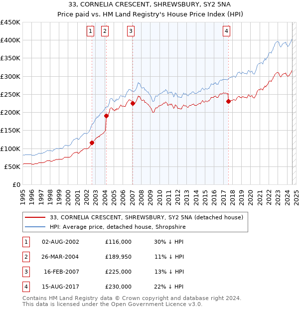 33, CORNELIA CRESCENT, SHREWSBURY, SY2 5NA: Price paid vs HM Land Registry's House Price Index