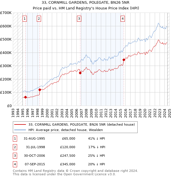 33, CORNMILL GARDENS, POLEGATE, BN26 5NR: Price paid vs HM Land Registry's House Price Index