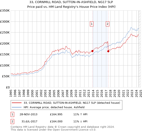 33, CORNMILL ROAD, SUTTON-IN-ASHFIELD, NG17 5LP: Price paid vs HM Land Registry's House Price Index