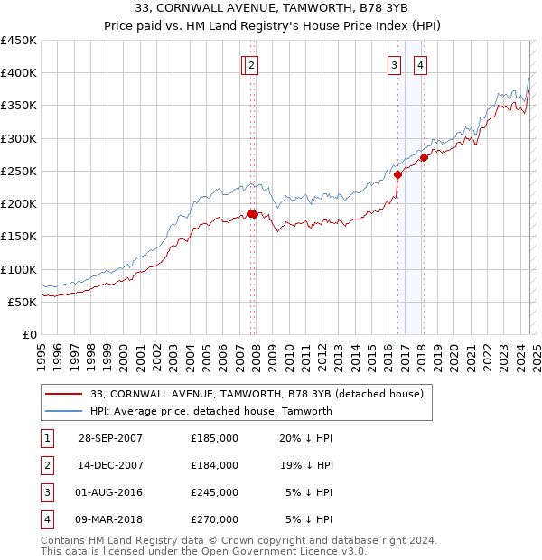 33, CORNWALL AVENUE, TAMWORTH, B78 3YB: Price paid vs HM Land Registry's House Price Index