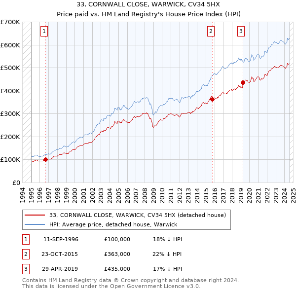 33, CORNWALL CLOSE, WARWICK, CV34 5HX: Price paid vs HM Land Registry's House Price Index