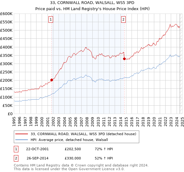 33, CORNWALL ROAD, WALSALL, WS5 3PD: Price paid vs HM Land Registry's House Price Index