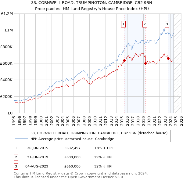 33, CORNWELL ROAD, TRUMPINGTON, CAMBRIDGE, CB2 9BN: Price paid vs HM Land Registry's House Price Index