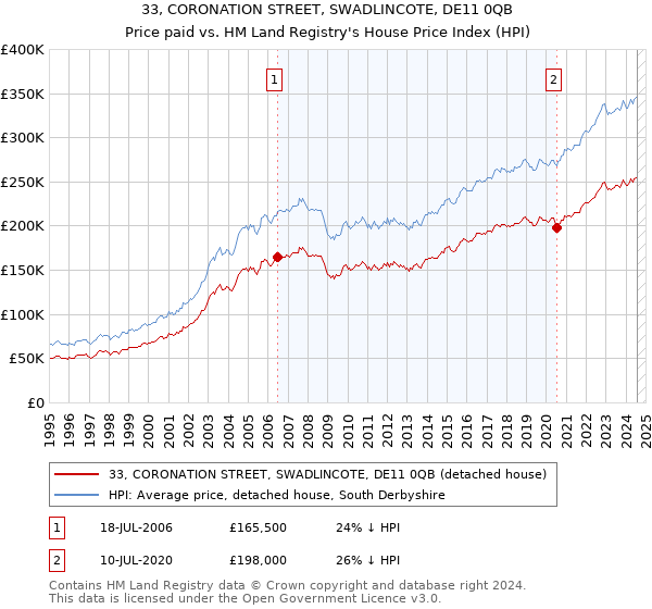 33, CORONATION STREET, SWADLINCOTE, DE11 0QB: Price paid vs HM Land Registry's House Price Index