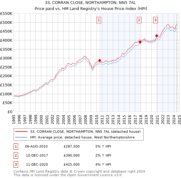 33, CORRAN CLOSE, NORTHAMPTON, NN5 7AL: Price paid vs HM Land Registry's House Price Index