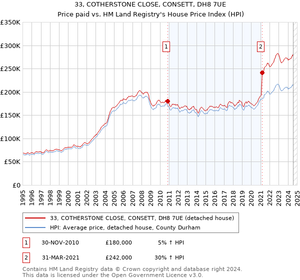 33, COTHERSTONE CLOSE, CONSETT, DH8 7UE: Price paid vs HM Land Registry's House Price Index