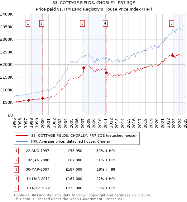 33, COTTAGE FIELDS, CHORLEY, PR7 3QE: Price paid vs HM Land Registry's House Price Index